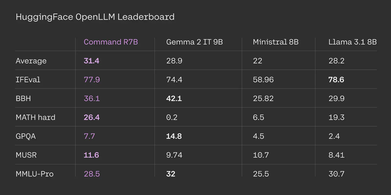 Command R7Bの性能